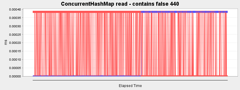 ConcurrentHashMap read - contains false 440